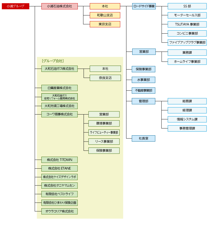 小浦石油の組織図